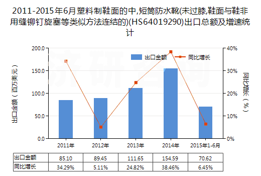 2011-2015年6月塑料制鞋面的中,短筒防水靴(未過膝,鞋面與鞋非用縫鉚釘旋塞等類似方法連結(jié)的)(HS64019290)出口總額及增速統(tǒng)計